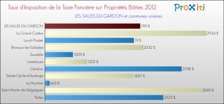 Taux d'imposition de la taxe foncière sur le bati 2012 pour LES SALLES-DU-GARDON et les communes proches Comparaison des taux d'imposition de la taxe foncière sur le bati 2012 pour LES SALLES-DU-GARDON et les communes voisines