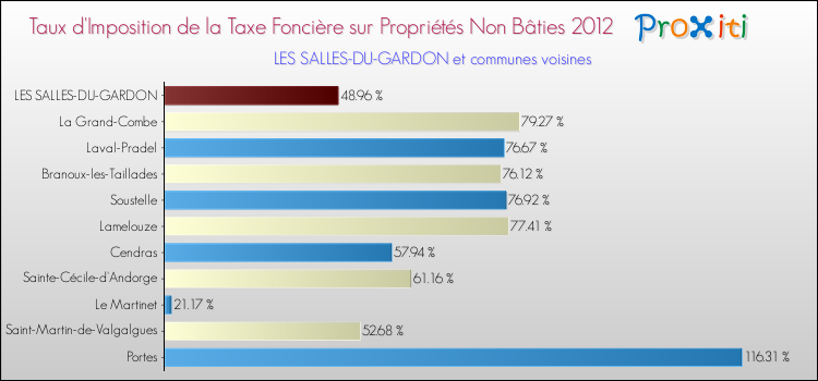 Taux d'imposition de la taxe foncière sur les immeubles et terrains non batis 2012 pour LES SALLES-DU-GARDON et les communes proches Comparaison des taux d'imposition de la taxe foncière sur les immeubles et terrains non batis 2012 pour LES SALLES-DU-GARDON et les communes voisines
