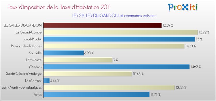 Taux d'imposition de la taxe d'habitation 2011 pour LES SALLES-DU-GARDON et les communes proches Comparaison des taux d'imposition de la taxe d'habitation 2011 pour LES SALLES-DU-GARDON et les communes voisines