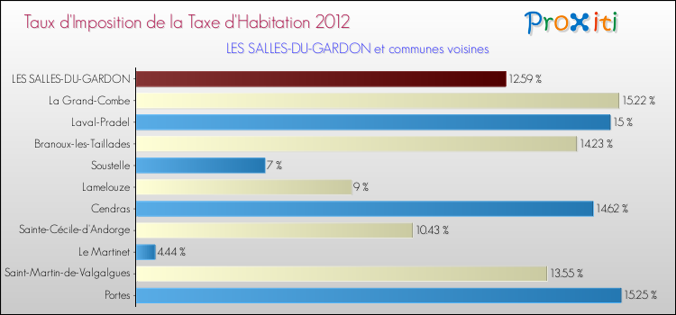 Taux d'imposition de la taxe d'habitation 2012 pour LES SALLES-DU-GARDON et les communes proches Comparaison des taux d'imposition de la taxe d'habitation 2012 pour LES SALLES-DU-GARDON et les communes voisines