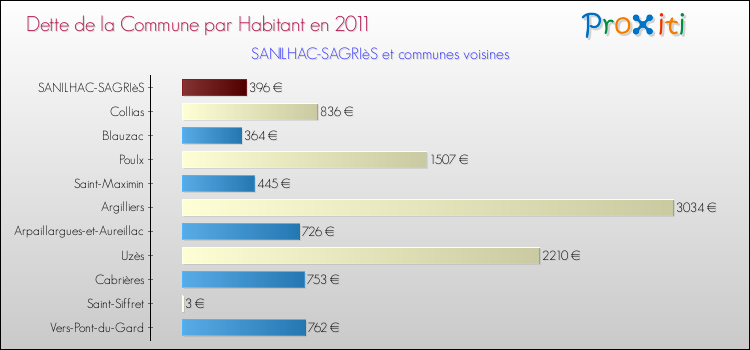 Dette par habitant de la commune en 2011 pour SANILHAC-SAGRIèS et les communes proches Comparaison de la dette par habitant de la commune en 2011 pour SANILHAC-SAGRIèS et les communes voisines