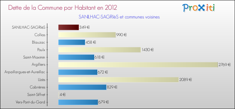 Dette par habitant de la commune en 2012 pour SANILHAC-SAGRIèS et les communes proches Comparaison de la dette par habitant de la commune en 2012 pour SANILHAC-SAGRIèS et les communes voisines