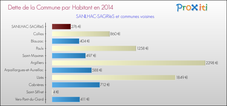 Dette par habitant de la commune en 2014 pour SANILHAC-SAGRIèS et les communes proches Comparaison de la dette par habitant de la commune en 2014 pour SANILHAC-SAGRIèS et les communes voisines