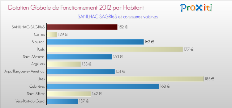 Montant des dotations globales de fonctionnement DGF par Habitant pour SANILHAC-SAGRIèS et les communes proches Comparaison des des dotations globales de fonctionnement DGF par habitant pour SANILHAC-SAGRIèS et les communes voisines