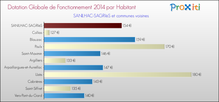 Montant des dotations globales de fonctionnement DGF par Habitant pour SANILHAC-SAGRIèS et les communes proches en 2014. Comparaison des des dotations globales de fonctionnement DGF par habitant pour SANILHAC-SAGRIèS et les communes voisines en 2014.