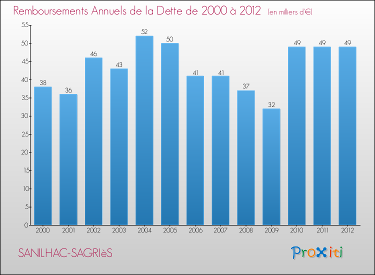 Evolution de l'annuité de la dette pour la commune de SANILHAC-SAGRIèS de 2000 à 2012 Annuités de la dette pour SANILHAC-SAGRIèS de 2000 à 2012