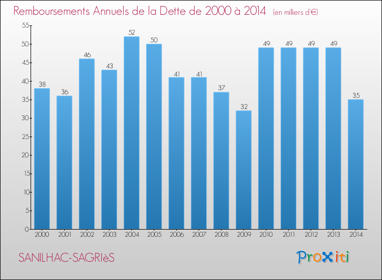 Evolution de l'annuité de la dette pour la commune de SANILHAC-SAGRIèS de 2000 à 2014 Annuités de la dette pour SANILHAC-SAGRIèS de 2000 à 2014