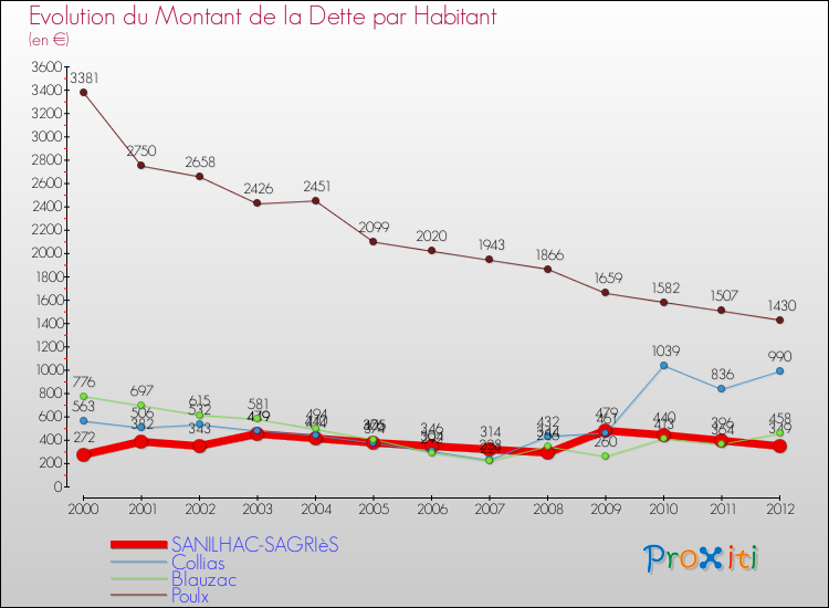 Evolution de la dette par habitant pour la commune de SANILHAC-SAGRIèS et les communes proches de 2000 à 2012 Comparaison de la dette par habitant pour SANILHAC-SAGRIèS et les communes voisines de 2000 à 2012