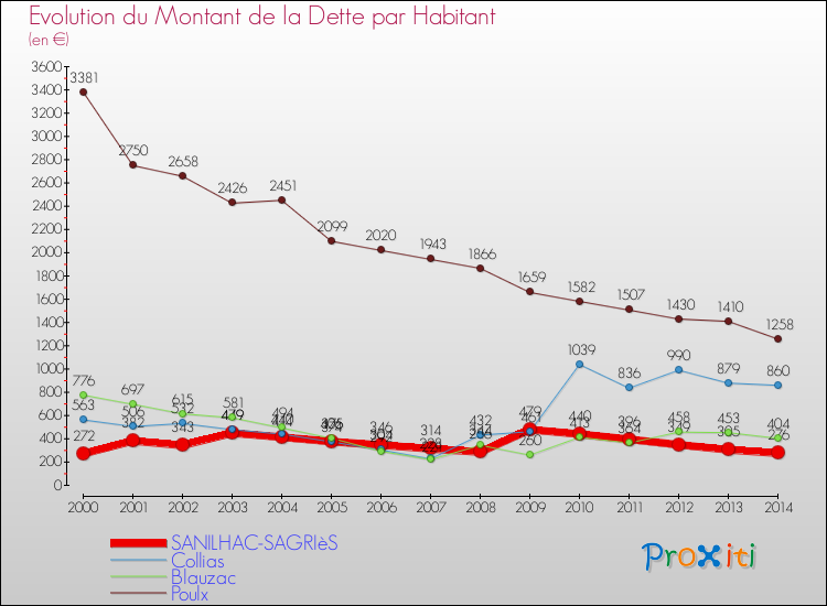 Evolution de la dette par habitant pour la commune de SANILHAC-SAGRIèS et les communes proches de 2000 à 2014 Comparaison de la dette par habitant pour SANILHAC-SAGRIèS et les communes voisines de 2000 à 2014