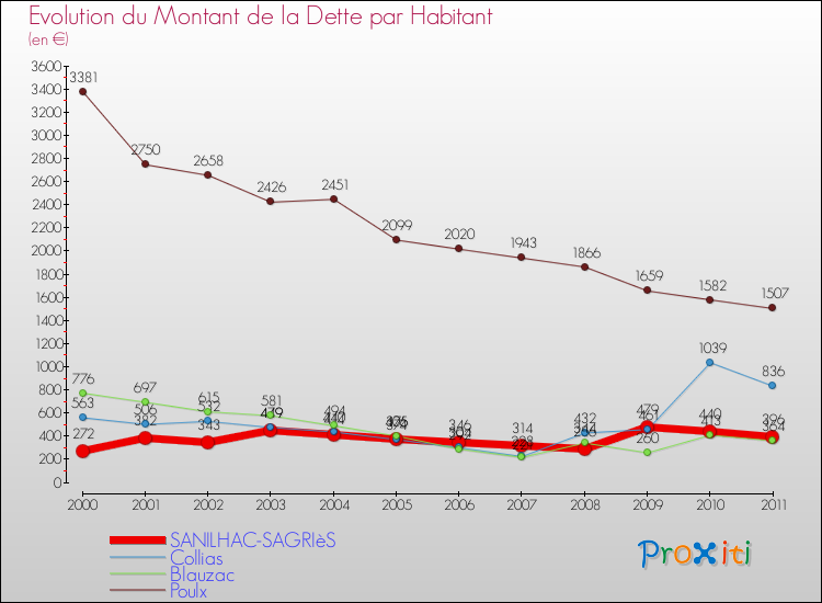 Evolution de la dette par habitant pour la commune de SANILHAC-SAGRIèS et les communes proches Comparaison de la dette par habitant pour SANILHAC-SAGRIèS et les communes voisines