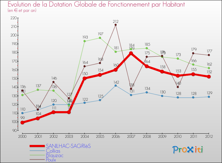 Evolution et montant de la dotation globale de fonctionnement par Habitant pour SANILHAC-SAGRIèS et les communes proches Comparaison des dotations globales de fonctionnement par habitant pour SANILHAC-SAGRIèS et les communes voisines