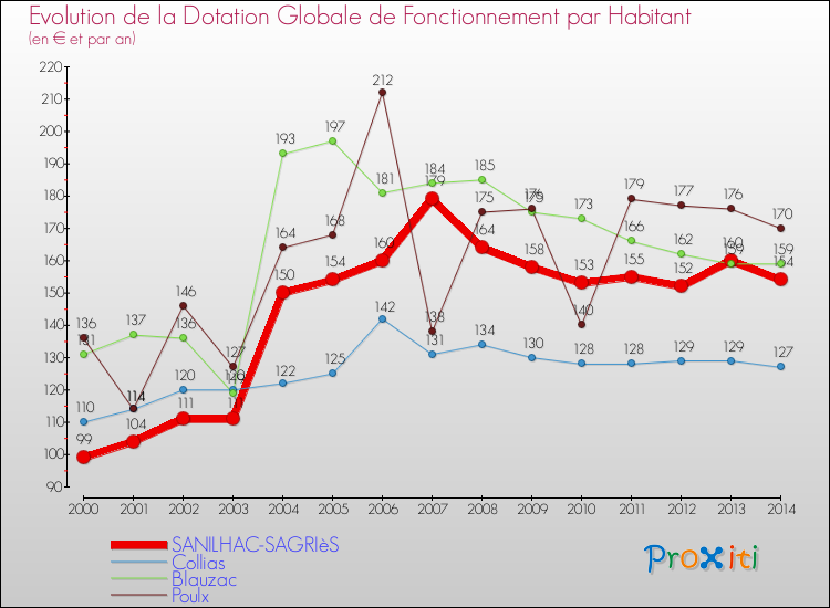Evolution et montant de la dotation globale de fonctionnement par Habitant pour SANILHAC-SAGRIèS et les communes proches de 2000 à 2014. Comparaison des dotations globales de fonctionnement par habitant pour SANILHAC-SAGRIèS et les communes voisines de 2000 à 2014.