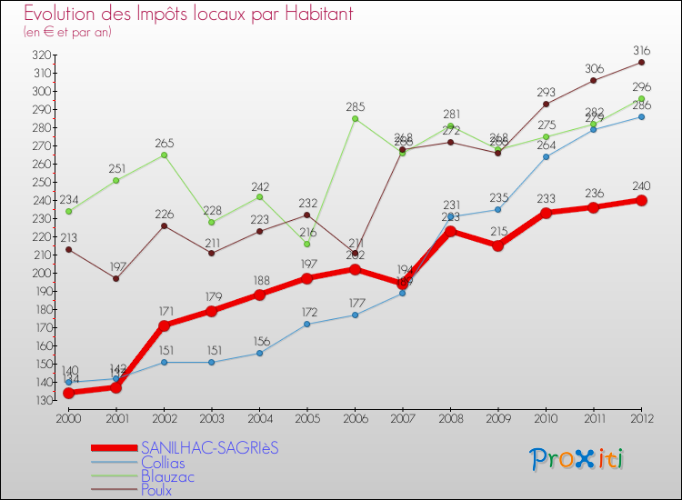Evolution et montant des impôts locaux par Habitant pour SANILHAC-SAGRIèS et les communes proches Comparaison des impôts locaux par habitant pour SANILHAC-SAGRIèS et les communes voisines