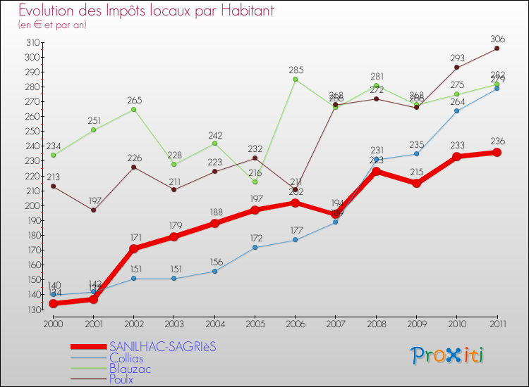 Evolution et montant des impôts locaux par Habitant pour SANILHAC-SAGRIèS et les communes proches Comparaison des impôts locaux par habitant pour SANILHAC-SAGRIèS et les communes voisines