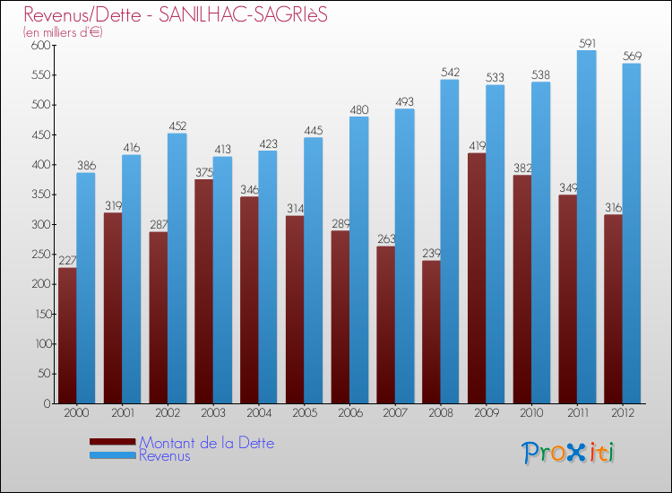 Evolution comparée de la dette et des revenus pour la commune de SANILHAC-SAGRIèS de 2000 à 2012 Comparaison de la dette et des revenus pour SANILHAC-SAGRIèS de 2000 à 2012