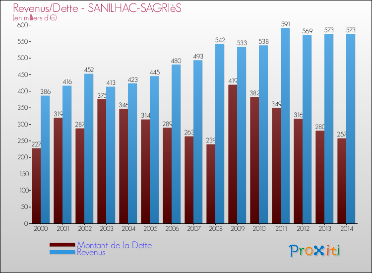 Evolution comparée de la dette et des revenus pour la commune de SANILHAC-SAGRIèS de 2000 à 2014 Comparaison de la dette et des revenus pour SANILHAC-SAGRIèS de 2000 à 2014