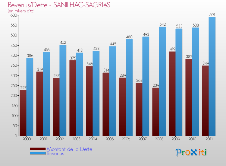Evolution comparée de la dette et des revenus pour la commune de SANILHAC-SAGRIèS de 2000 à 2011 Comparaison de la dette et des revenus pour SANILHAC-SAGRIèS de 2000 à 2011
