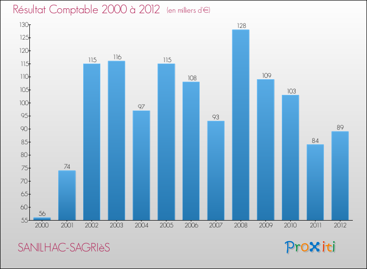 Evolution du résultat comptable pour la commune de SANILHAC-SAGRIèS de 2000 à 2012 Evolution du résultat comptable pour SANILHAC-SAGRIèS de 2000 à 2012