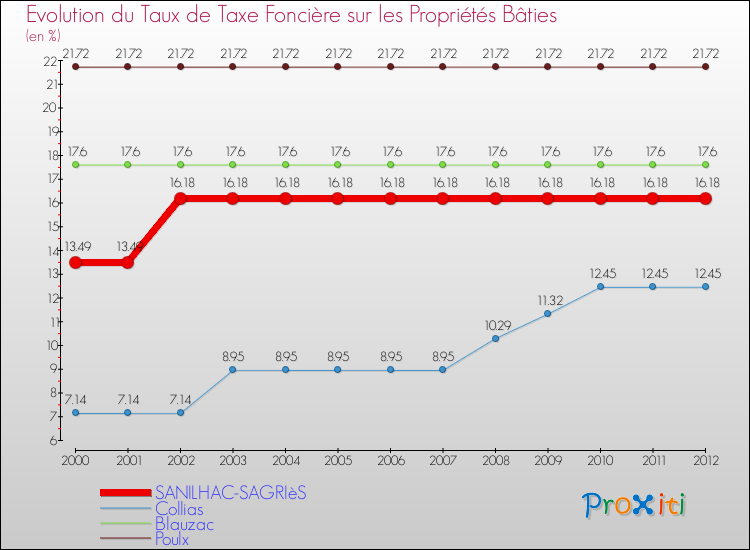 Evolution du taux de la taxe foncière sur le bati pour SANILHAC-SAGRIèS et les communes proches de 2000 à 2012 Comparaison des taux de taxe foncière sur le bati pour SANILHAC-SAGRIèS et les communes voisines de 2000 à 2012