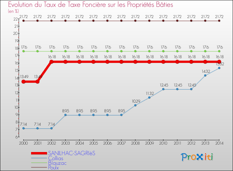Evolution du taux de la taxe foncière sur le bati pour SANILHAC-SAGRIèS et les communes proches de 2000 à 2014 Comparaison des taux de taxe foncière sur le bati pour SANILHAC-SAGRIèS et les communes voisines de 2000 à 2014