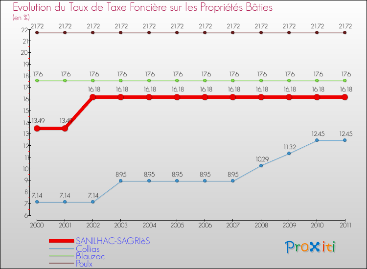 Evolution du taux de la taxe foncière sur le bati pour SANILHAC-SAGRIèS et les communes proches Comparaison des taux de taxe foncière sur le bati pour SANILHAC-SAGRIèS et les communes voisines