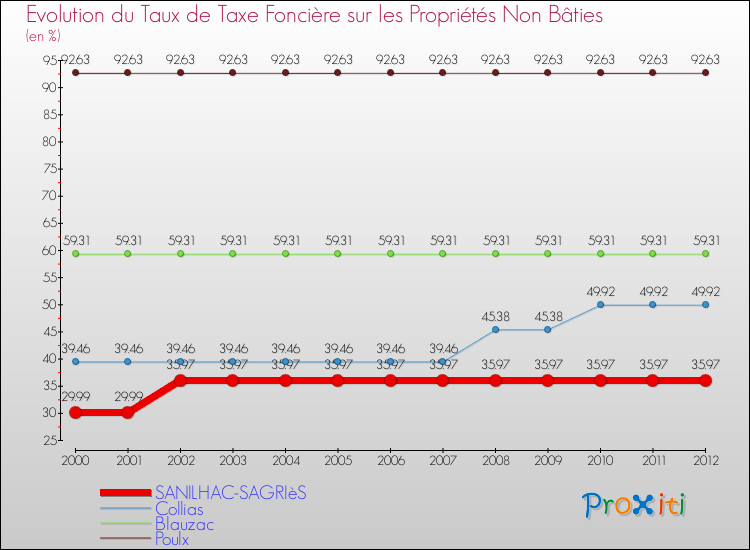 Evolution du taux de la taxe foncière sur les immeubles et terrains non batis pour SANILHAC-SAGRIèS et les communes proches de 2000 à 2012 Comparaison des taux de la taxe foncière sur les immeubles et terrains non batis pour SANILHAC-SAGRIèS et les communes voisines de 2000 à 2012
