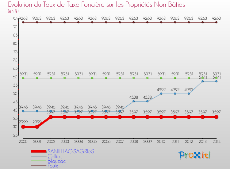 Evolution du taux de la taxe foncière sur les immeubles et terrains non batis pour SANILHAC-SAGRIèS et les communes proches de 2000 à 2014 Comparaison des taux de la taxe foncière sur les immeubles et terrains non batis pour SANILHAC-SAGRIèS et les communes voisines de 2000 à 2014