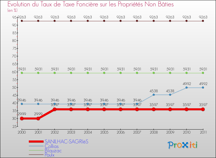 Evolution du taux de la taxe foncière sur les immeubles et terrains non batis pour SANILHAC-SAGRIèS et les communes proches Comparaison des taux de la taxe foncière sur les immeubles et terrains non batis pour SANILHAC-SAGRIèS et les communes voisines