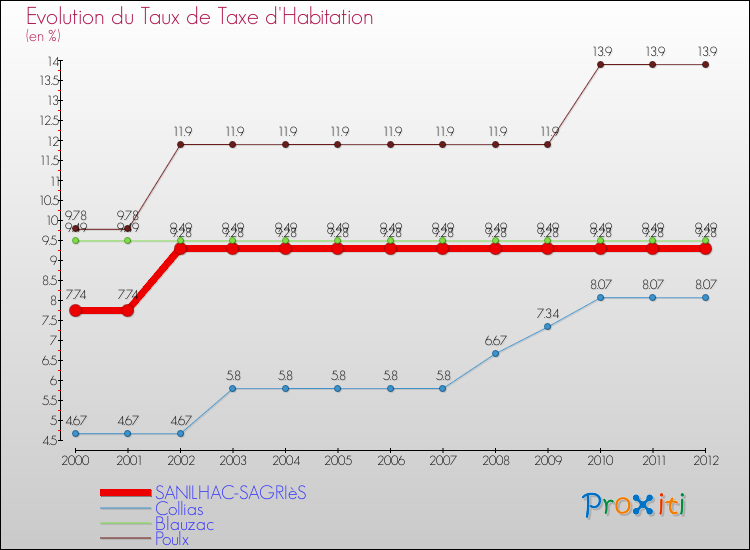 Evolution du taux de la taxe d'habitation pour SANILHAC-SAGRIèS et les communes proches Comparaison des taux de la taxe d'habitation pour SANILHAC-SAGRIèS et les communes voisines