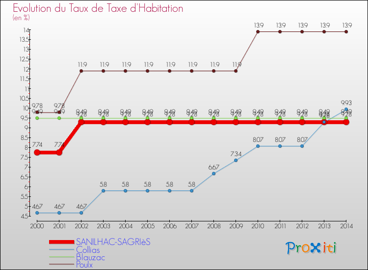 Evolution du taux de la taxe d'habitation pour SANILHAC-SAGRIèS et les communes proches de 2000 à 2014 Comparaison des taux de la taxe d'habitation pour SANILHAC-SAGRIèS et les communes voisines de 2000 à 2014
