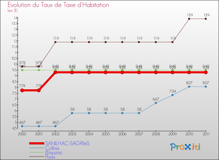 Evolution du taux de la taxe d'habitation pour SANILHAC-SAGRIèS et les communes proches Comparaison des taux de la taxe d'habitation pour SANILHAC-SAGRIèS et les communes voisines