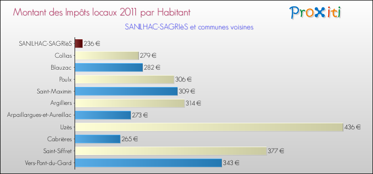 Montant des impôts locaux par Habitant pour SANILHAC-SAGRIèS et les communes proches Comparaison des impôts locaux par habitant pour SANILHAC-SAGRIèS et les communes voisines