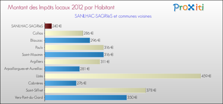 Montant des impôts locaux par Habitant pour SANILHAC-SAGRIèS et les communes proches Comparaison des impôts locaux par habitant pour SANILHAC-SAGRIèS et les communes voisines