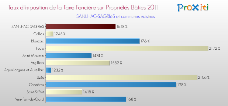 Taux d'imposition de la taxe foncière sur le bati 2011 pour SANILHAC-SAGRIèS et les communes proches Comparaison des taux d'imposition de la taxe foncière sur le bati 2011 pour SANILHAC-SAGRIèS et les communes voisines