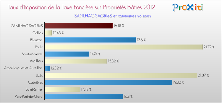 Taux d'imposition de la taxe foncière sur le bati 2012 pour SANILHAC-SAGRIèS et les communes proches Comparaison des taux d'imposition de la taxe foncière sur le bati 2012 pour SANILHAC-SAGRIèS et les communes voisines