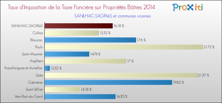Taux d'imposition de la taxe foncière sur le bati 2014 pour SANILHAC-SAGRIèS et les communes proches Comparaison des taux d'imposition de la taxe foncière sur le bati 2014 pour SANILHAC-SAGRIèS et les communes voisines
