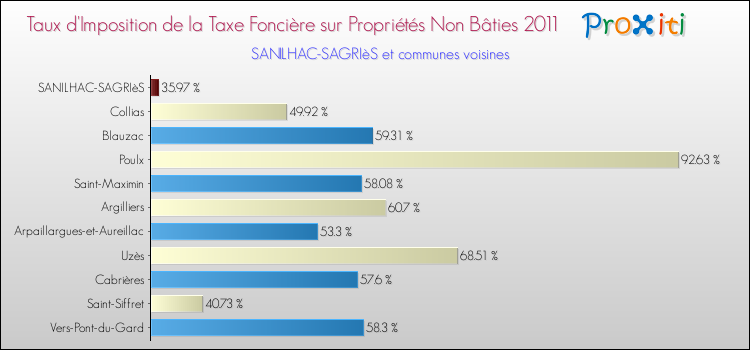 Taux d'imposition de la taxe foncière sur les immeubles et terrains non batis 2011 pour SANILHAC-SAGRIèS et les communes proches Comparaison des taux d'imposition de la taxe foncière sur les immeubles et terrains non batis 2011 pour SANILHAC-SAGRIèS et les communes voisines