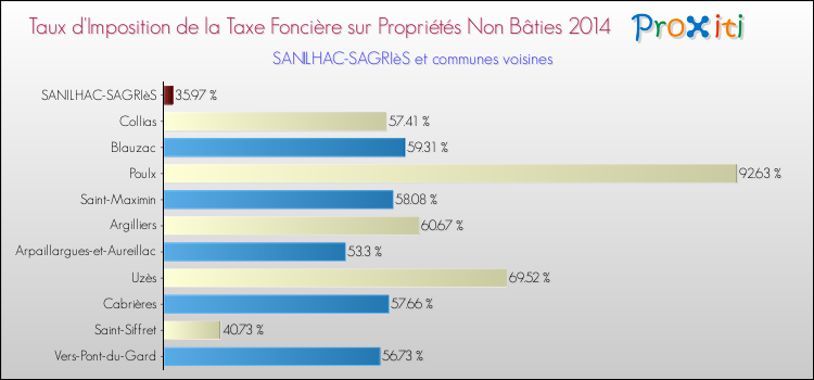Taux d'imposition de la taxe foncière sur les immeubles et terrains non batis 2014 pour SANILHAC-SAGRIèS et les communes proches Comparaison des taux d'imposition de la taxe foncière sur les immeubles et terrains non batis 2014 pour SANILHAC-SAGRIèS et les communes voisines
