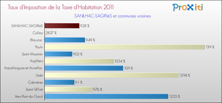 Taux d'imposition de la taxe d'habitation 2011 pour SANILHAC-SAGRIèS et les communes proches Comparaison des taux d'imposition de la taxe d'habitation 2011 pour SANILHAC-SAGRIèS et les communes voisines