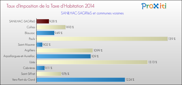 Taux d'imposition de la taxe d'habitation 2014 pour SANILHAC-SAGRIèS et les communes proches Comparaison des taux d'imposition de la taxe d'habitation 2014 pour SANILHAC-SAGRIèS et les communes voisines