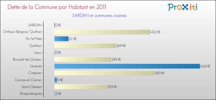 Dette par habitant de la commune en 2011 pour SARDAN et les communes proches Comparaison de la dette par habitant de la commune en 2011 pour SARDAN et les communes voisines