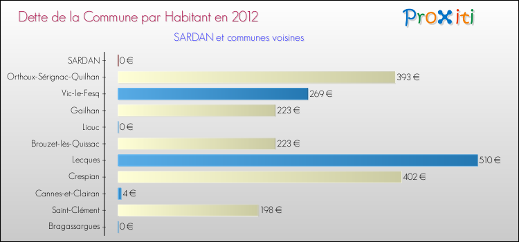 Dette par habitant de la commune en 2012 pour SARDAN et les communes proches Comparaison de la dette par habitant de la commune en 2012 pour SARDAN et les communes voisines