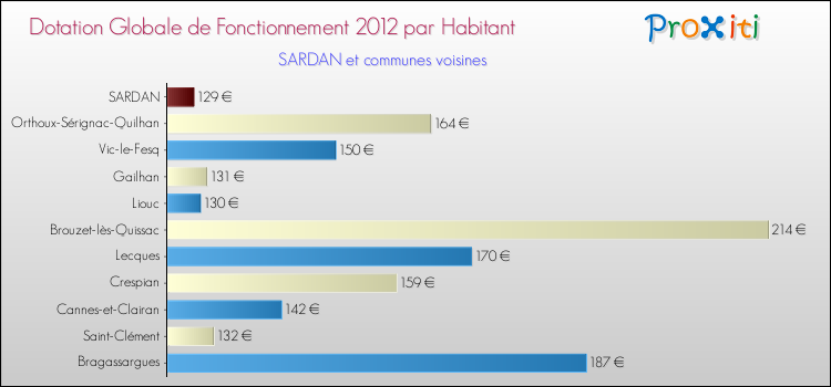 Montant des dotations globales de fonctionnement DGF par Habitant pour SARDAN et les communes proches Comparaison des des dotations globales de fonctionnement DGF par habitant pour SARDAN et les communes voisines