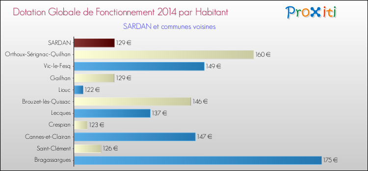 Montant des dotations globales de fonctionnement DGF par Habitant pour SARDAN et les communes proches en 2014. Comparaison des des dotations globales de fonctionnement DGF par habitant pour SARDAN et les communes voisines en 2014.