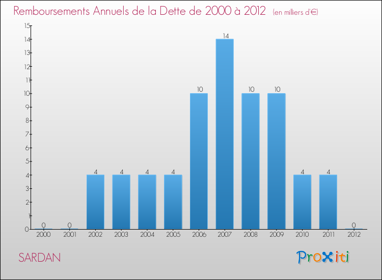 Evolution de l'annuité de la dette pour la commune de SARDAN de 2000 à 2012 Annuités de la dette pour SARDAN de 2000 à 2012