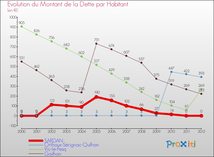 Evolution de la dette par habitant pour la commune de SARDAN et les communes proches de 2000 à 2012 Comparaison de la dette par habitant pour SARDAN et les communes voisines de 2000 à 2012
