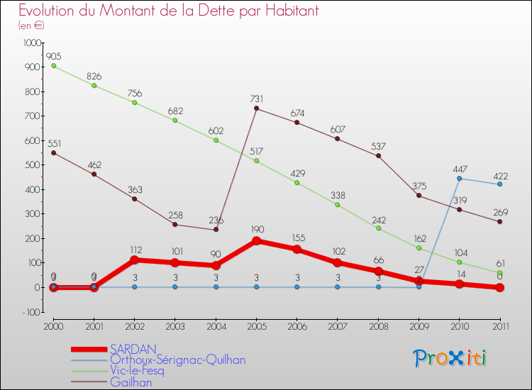 Evolution de la dette par habitant pour la commune de SARDAN et les communes proches Comparaison de la dette par habitant pour SARDAN et les communes voisines