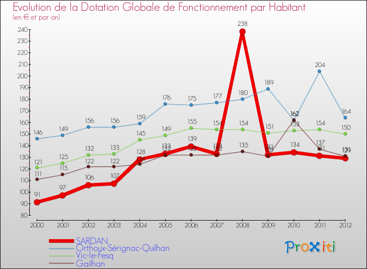 Evolution et montant de la dotation globale de fonctionnement par Habitant pour SARDAN et les communes proches Comparaison des dotations globales de fonctionnement par habitant pour SARDAN et les communes voisines