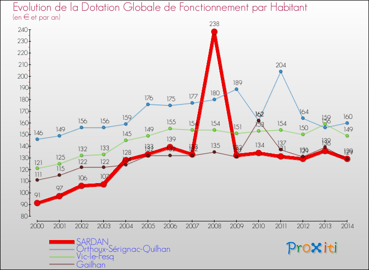 Evolution et montant de la dotation globale de fonctionnement par Habitant pour SARDAN et les communes proches de 2000 à 2014. Comparaison des dotations globales de fonctionnement par habitant pour SARDAN et les communes voisines de 2000 à 2014.