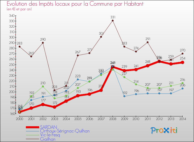 Evolution et montant des impôts locaux par Habitant pour SARDAN et les communes proches de 2000 à 2014 Comparaison des impôts locaux par habitant pour SARDAN et les communes voisines de 2000 à 2014
